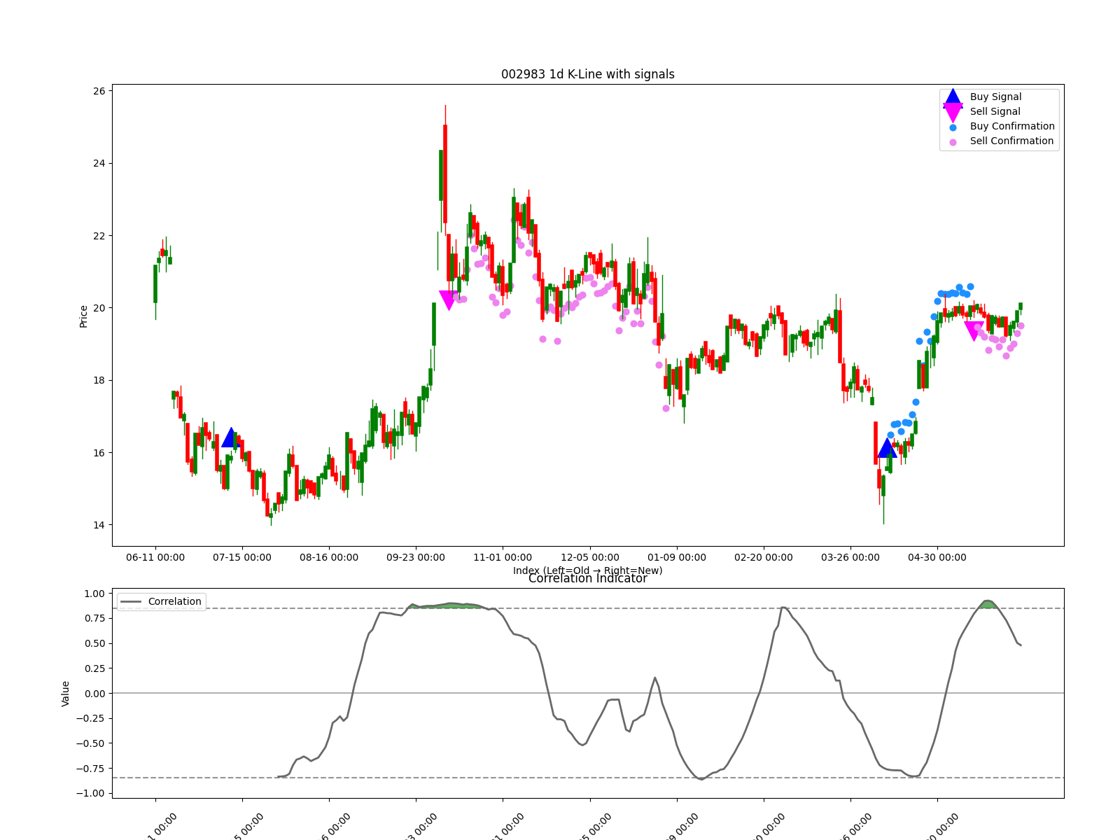 002983 1d chart