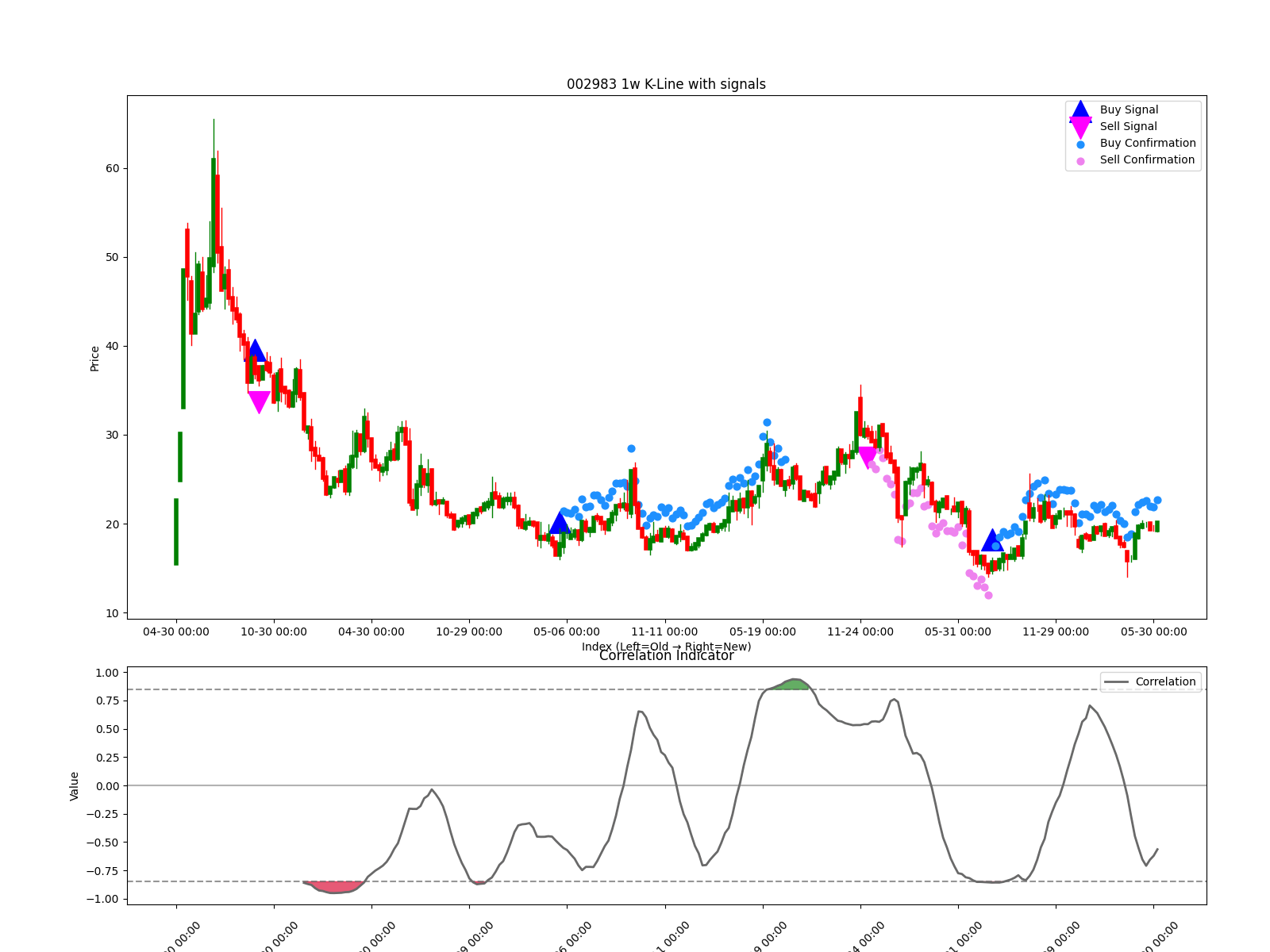 002983 1w chart