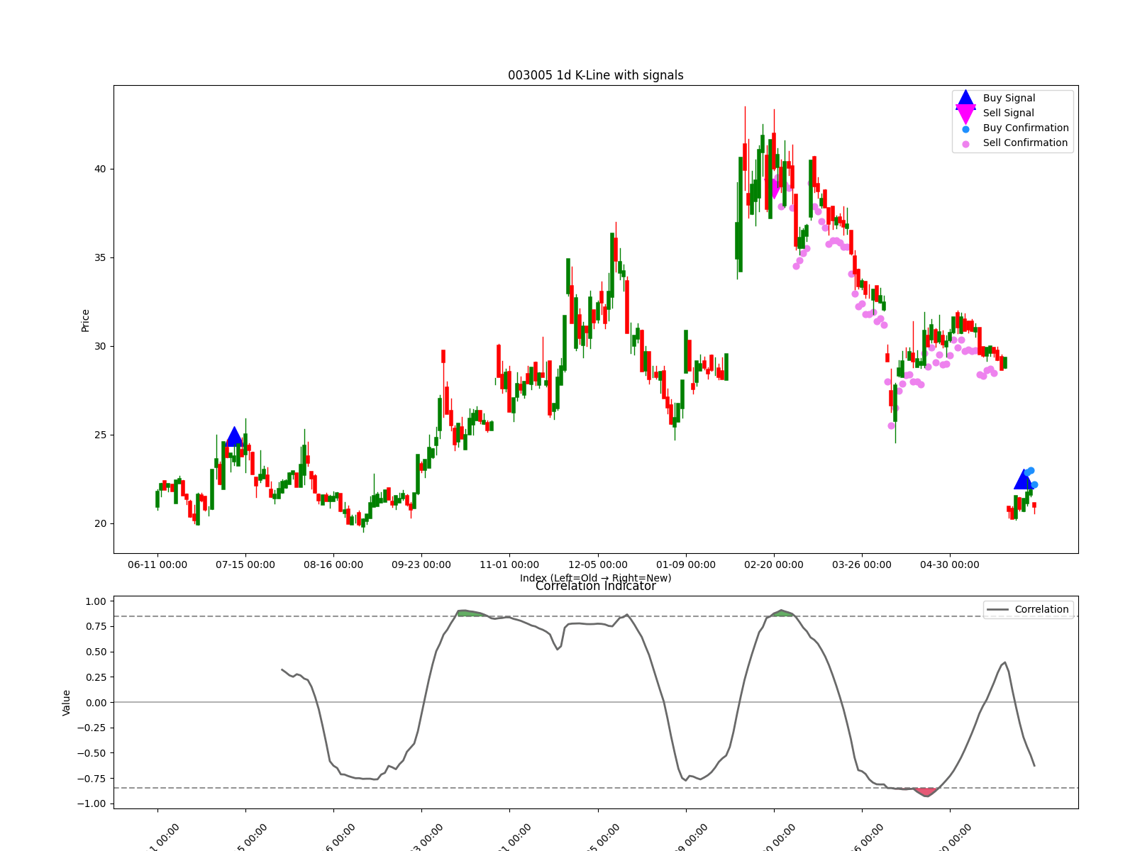 003005 1d chart