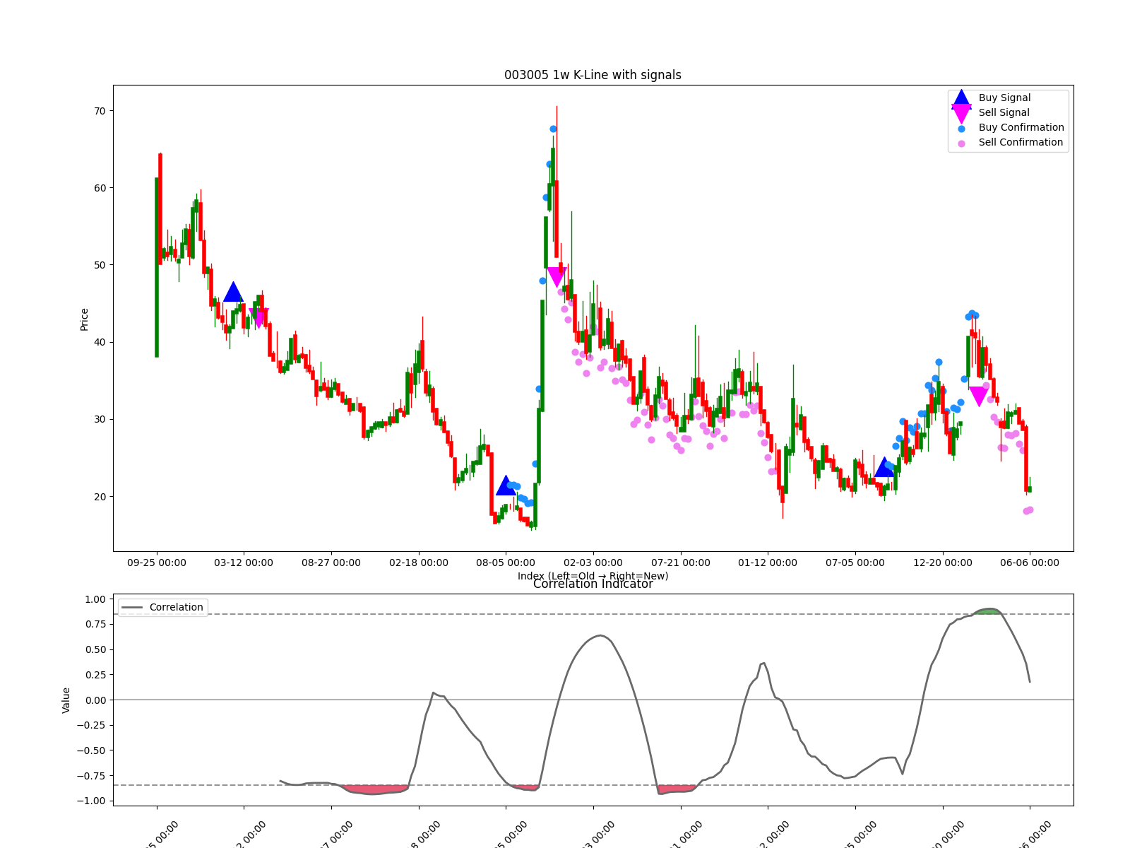 003005 1w chart