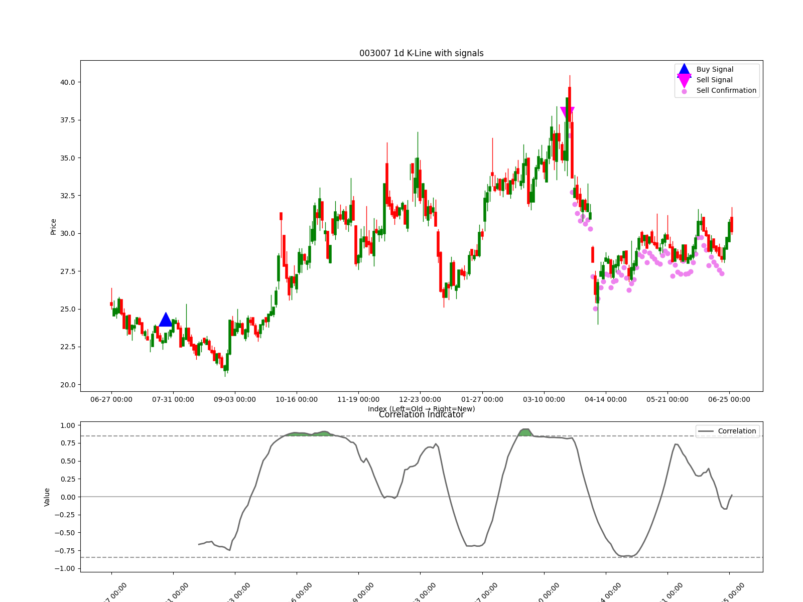 003007 1d chart