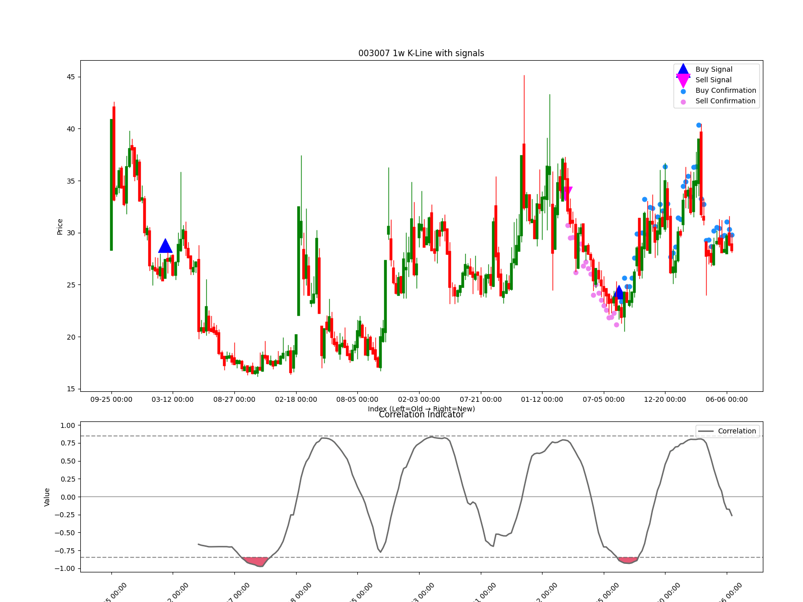 003007 1w chart