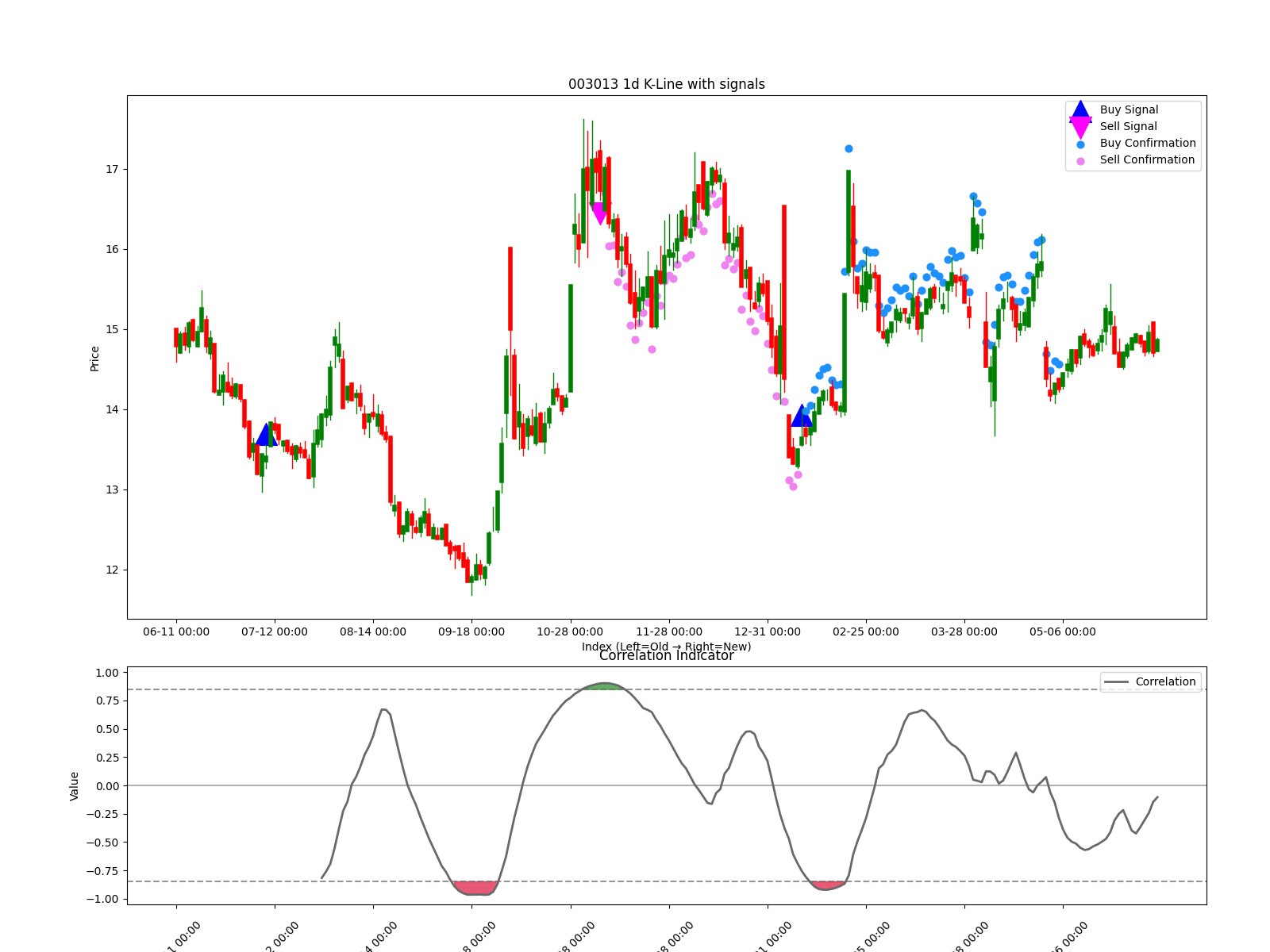 003013 1d chart