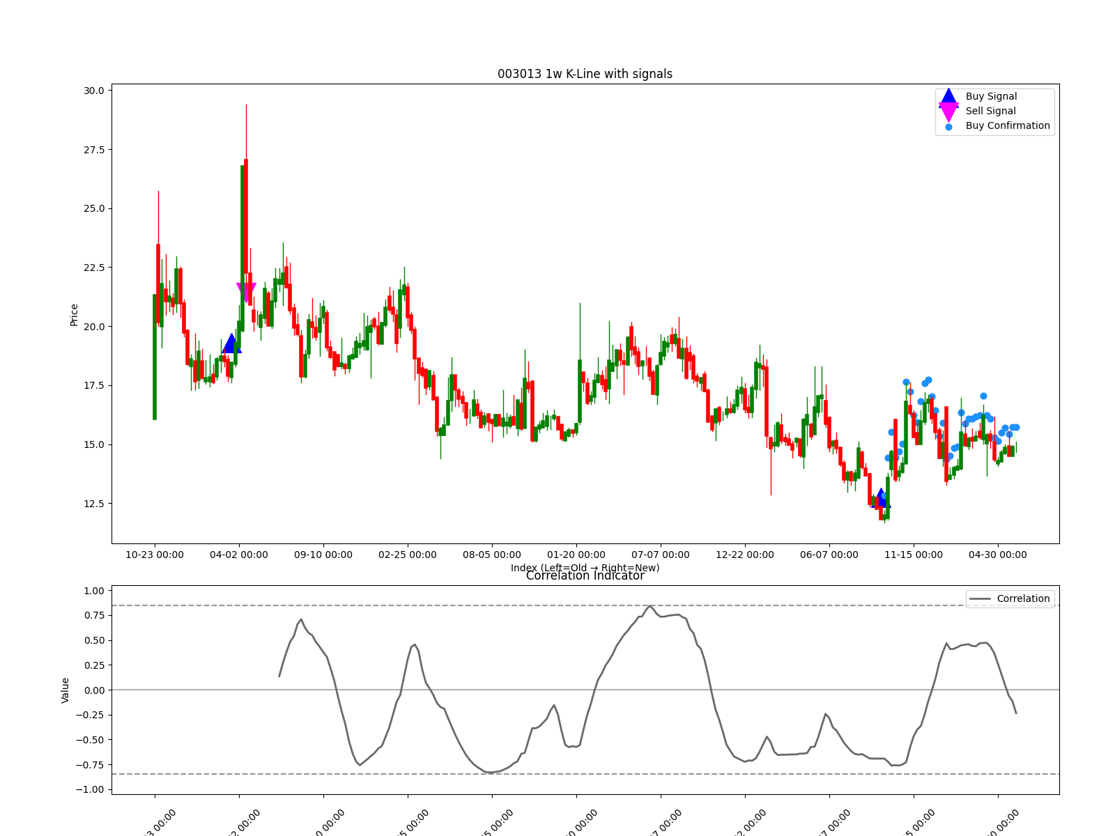 003013 1w chart