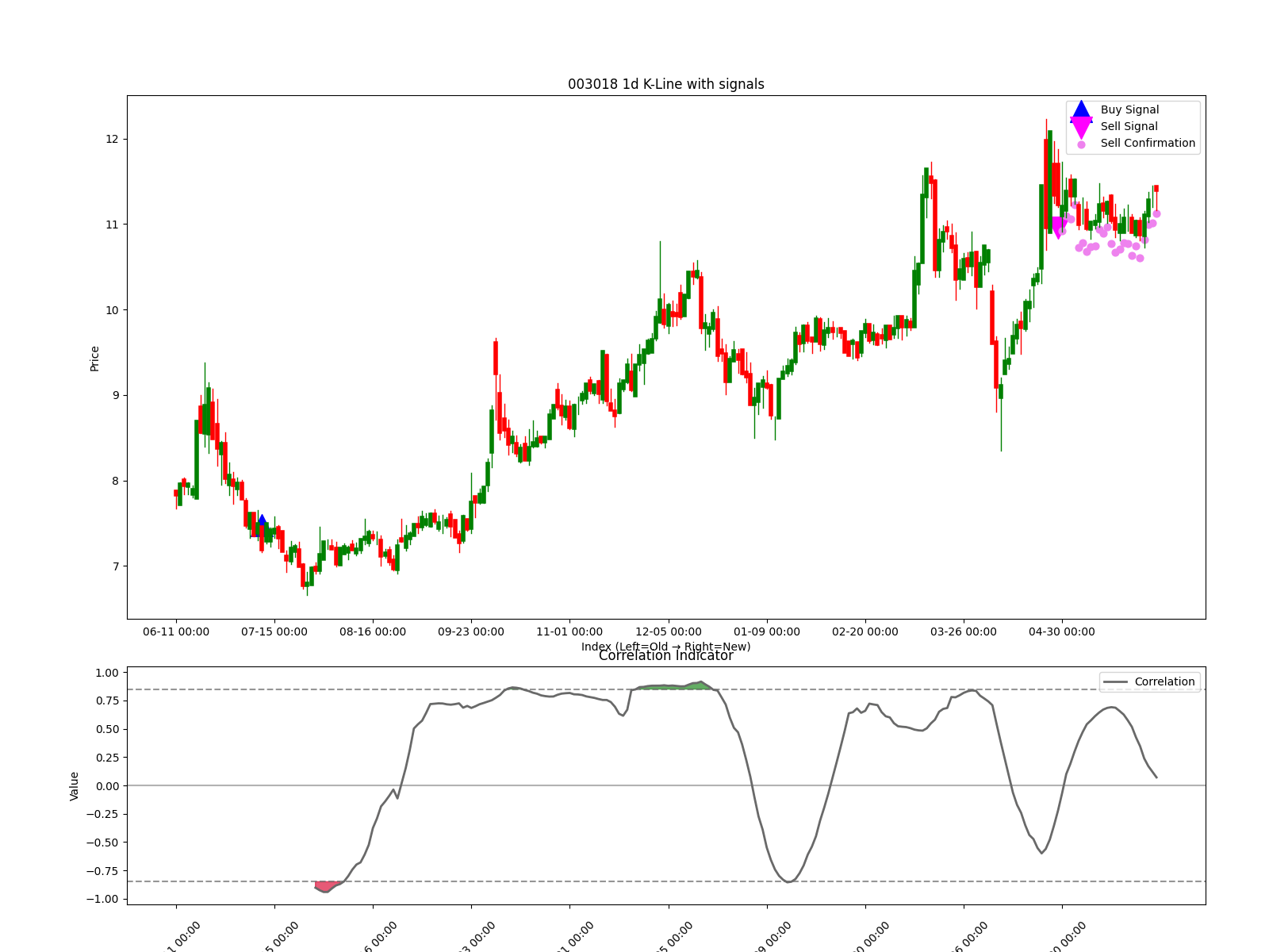 003018 1d chart