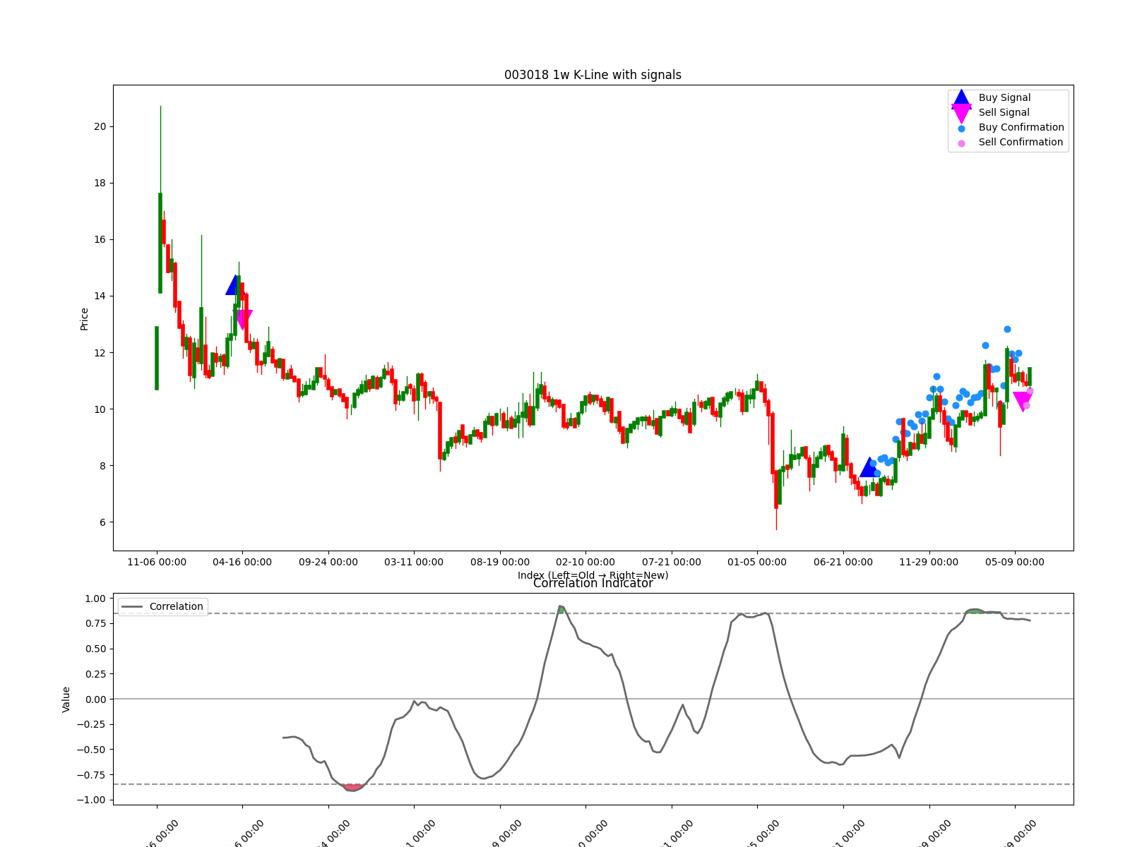 003018 1w chart