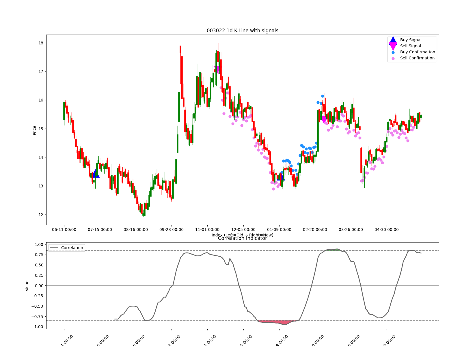 003022 1d chart