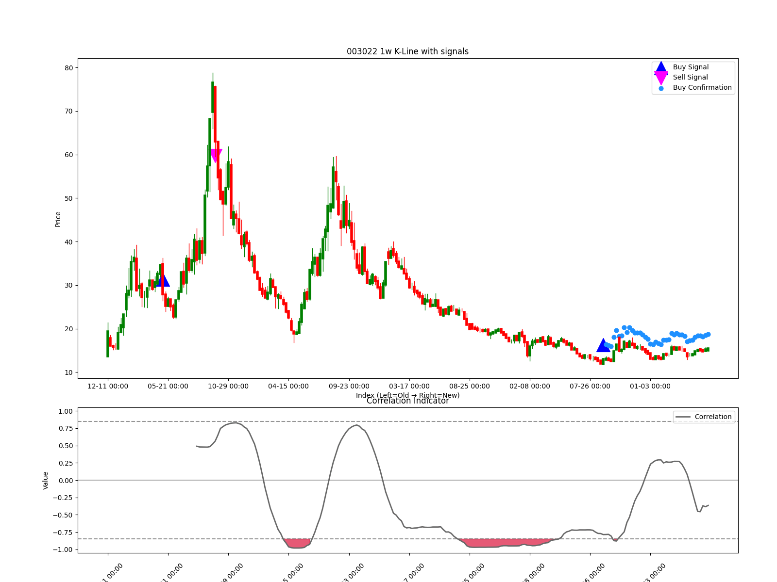003022 1w chart