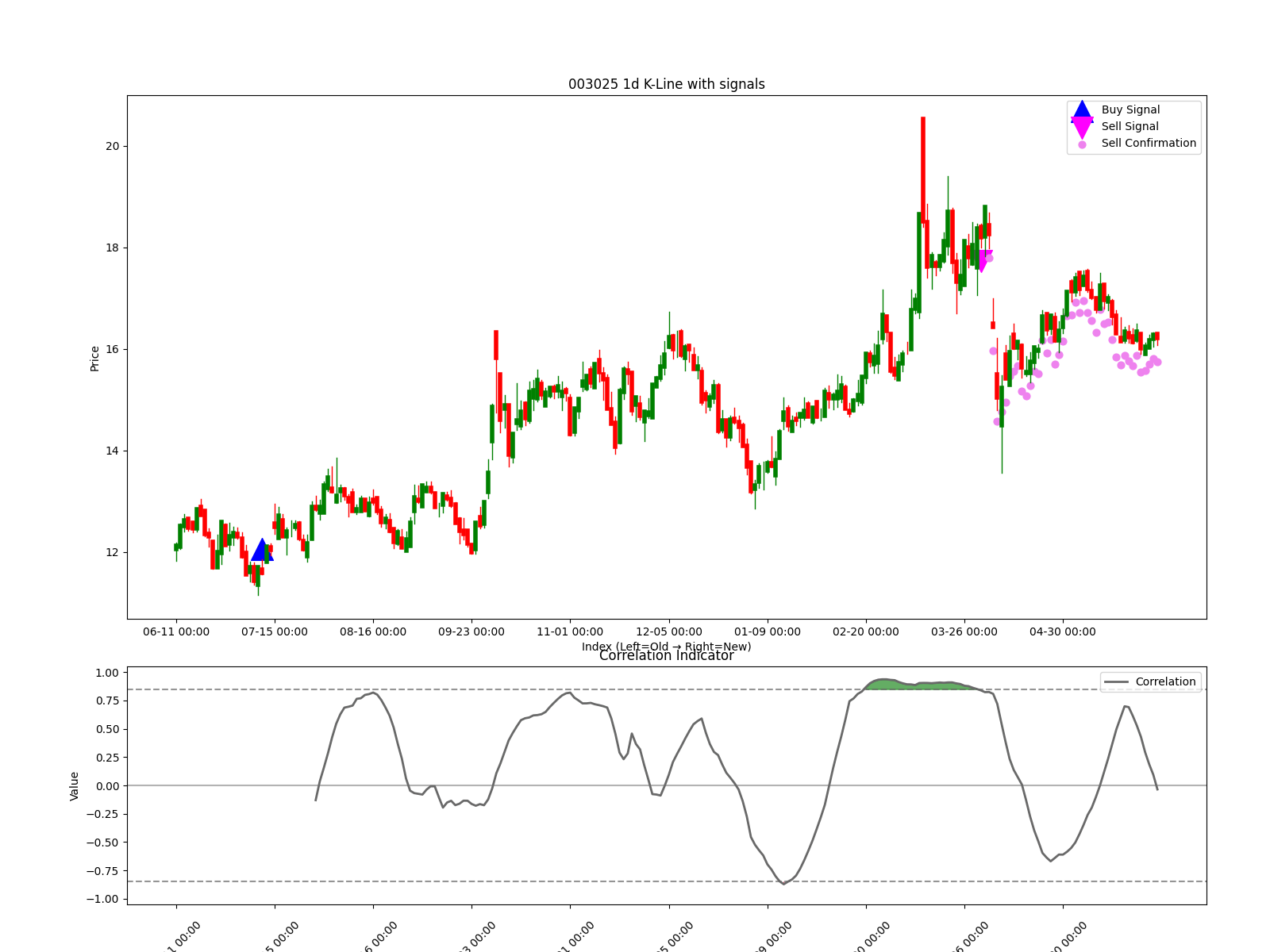 003025 1d chart