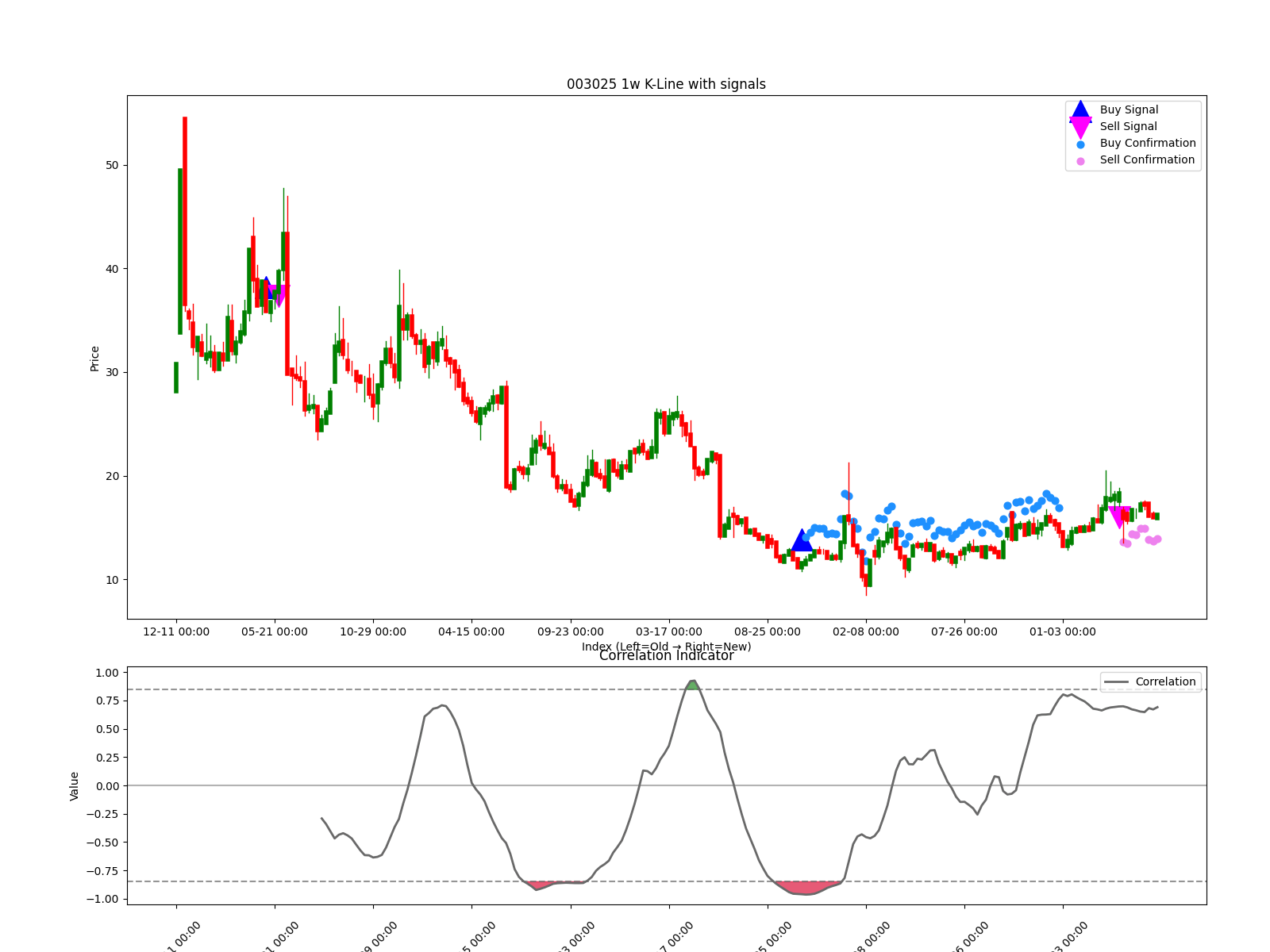 003025 1w chart
