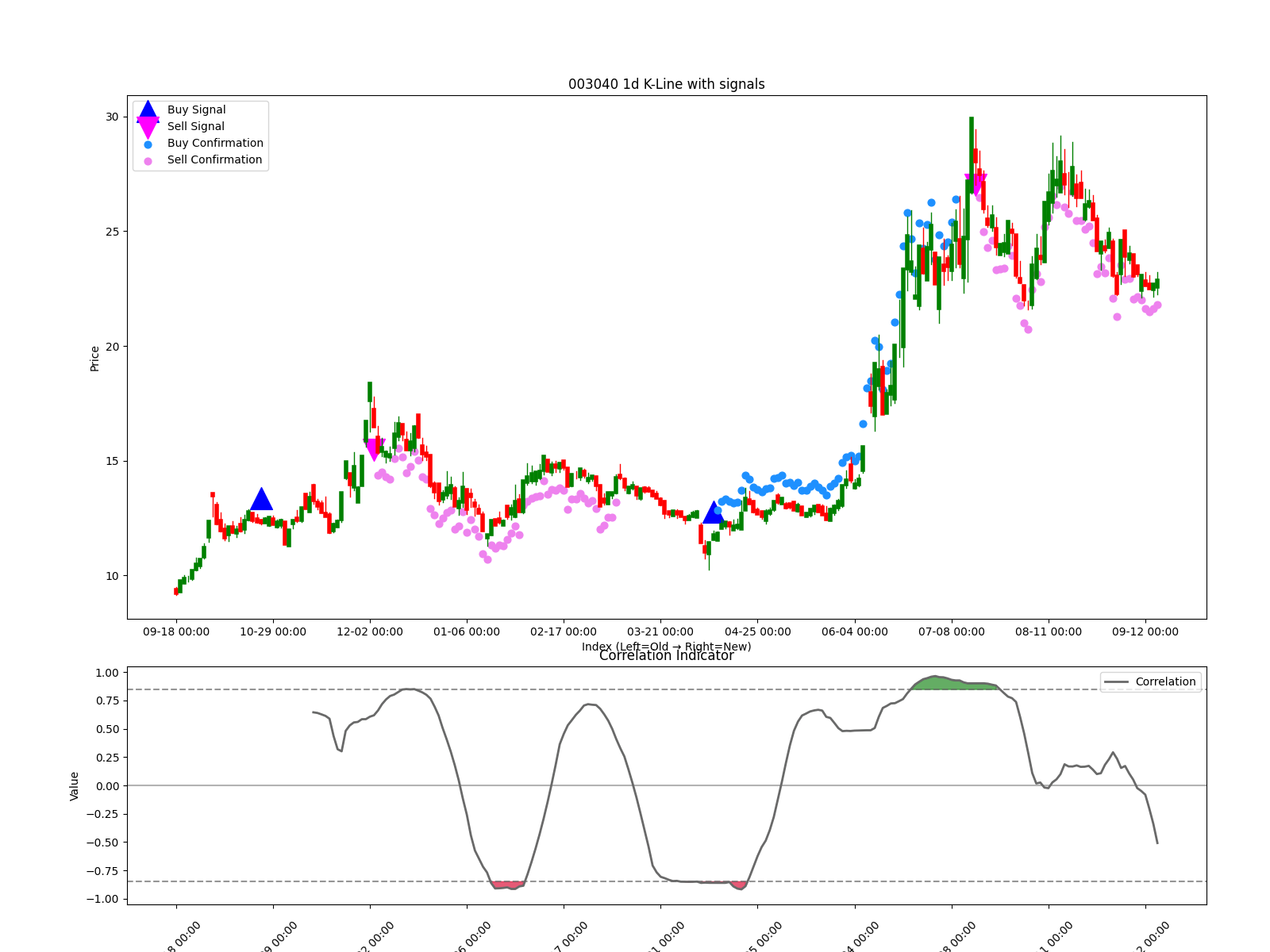 003040 1d chart