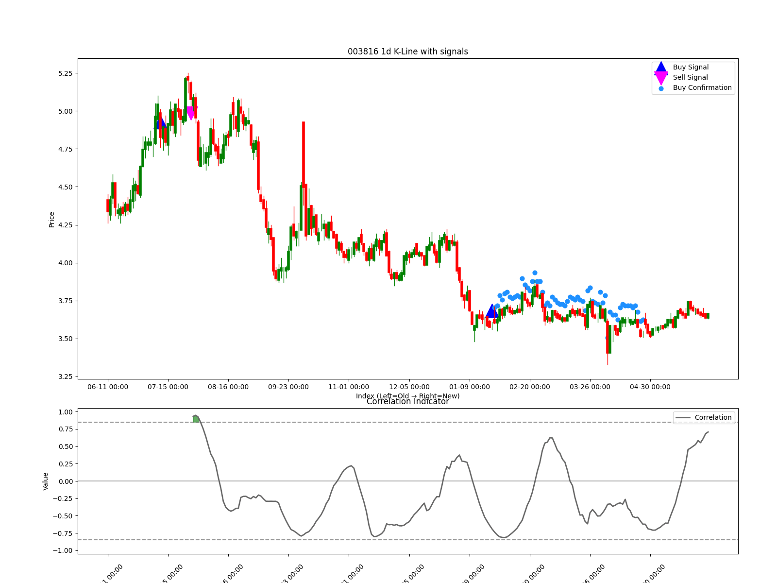 003816 1d chart