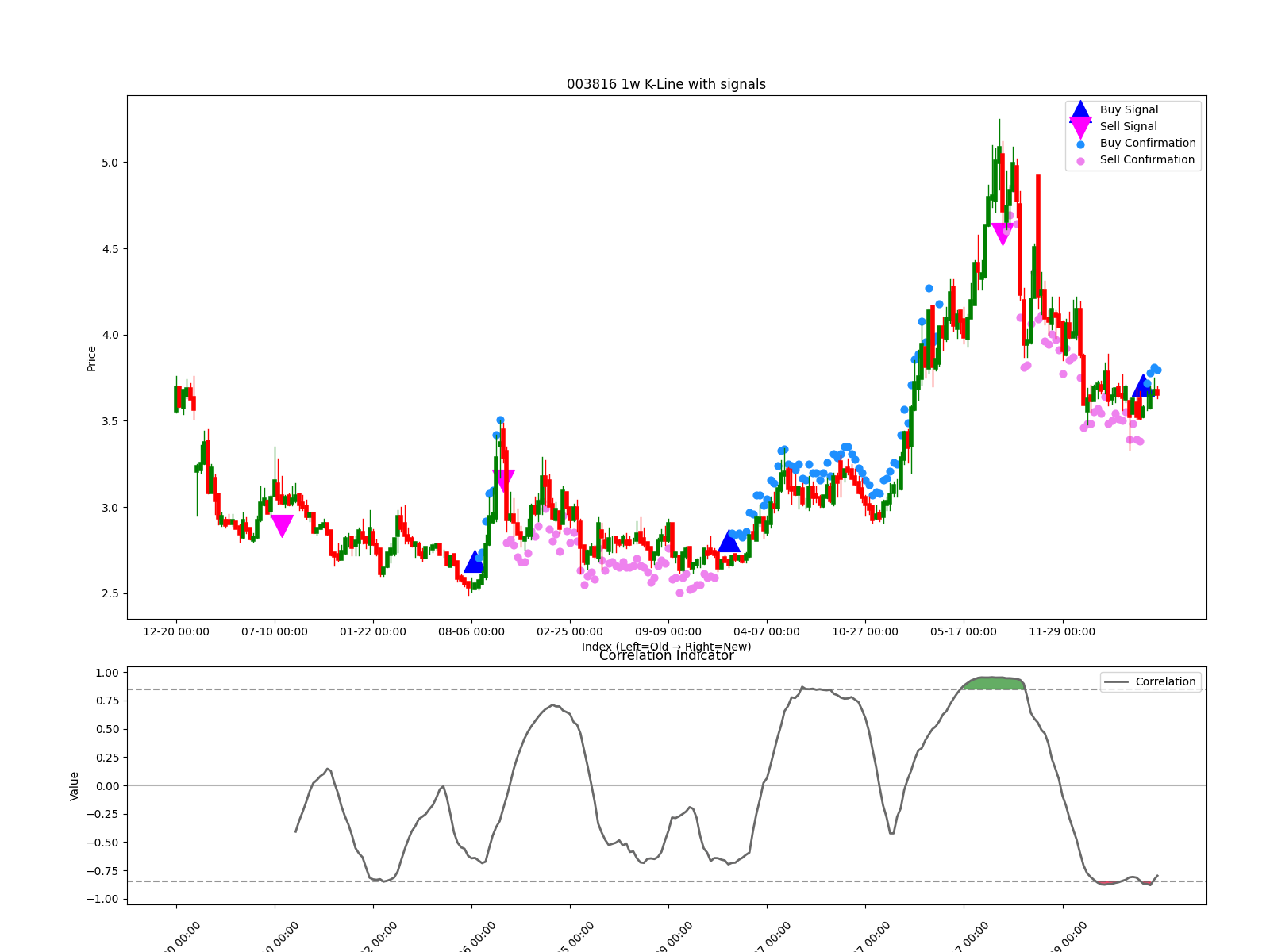 003816 1w chart