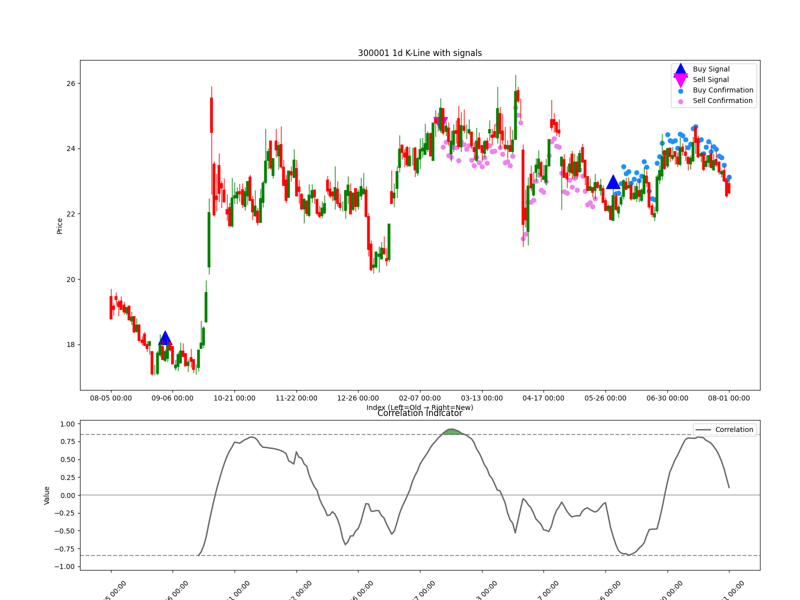 300001 1d chart