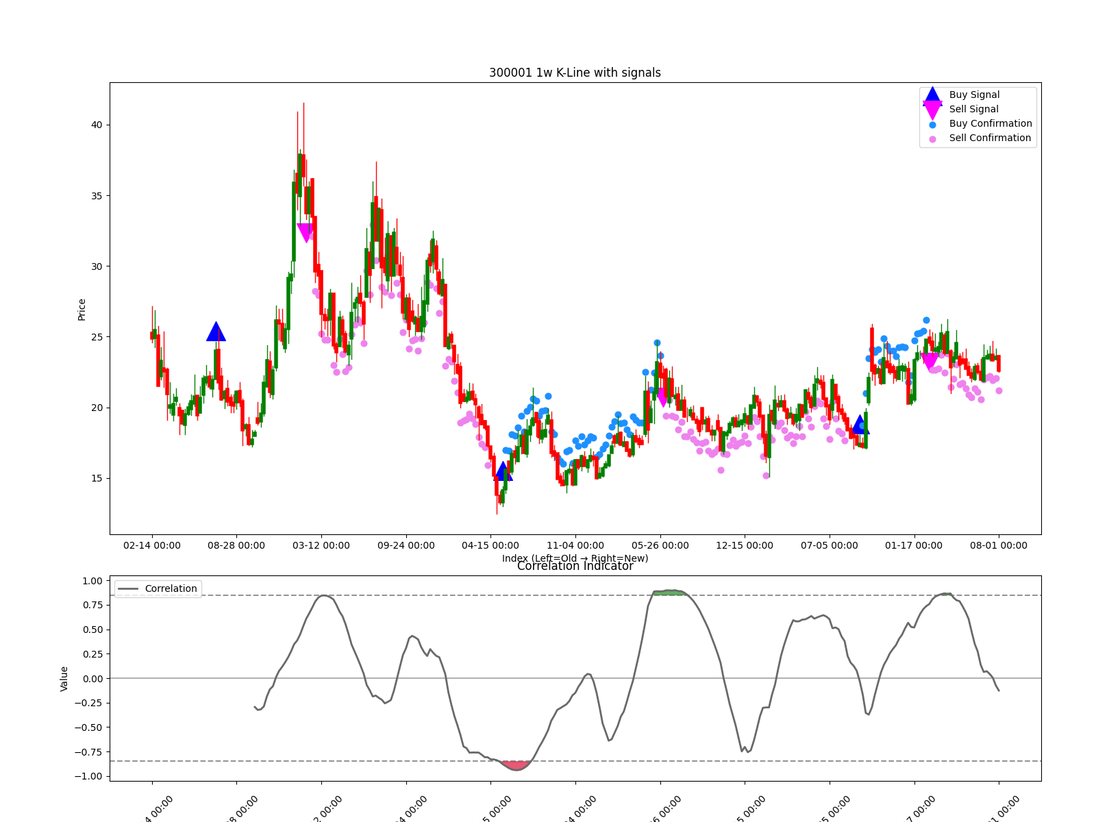 300001 1w chart