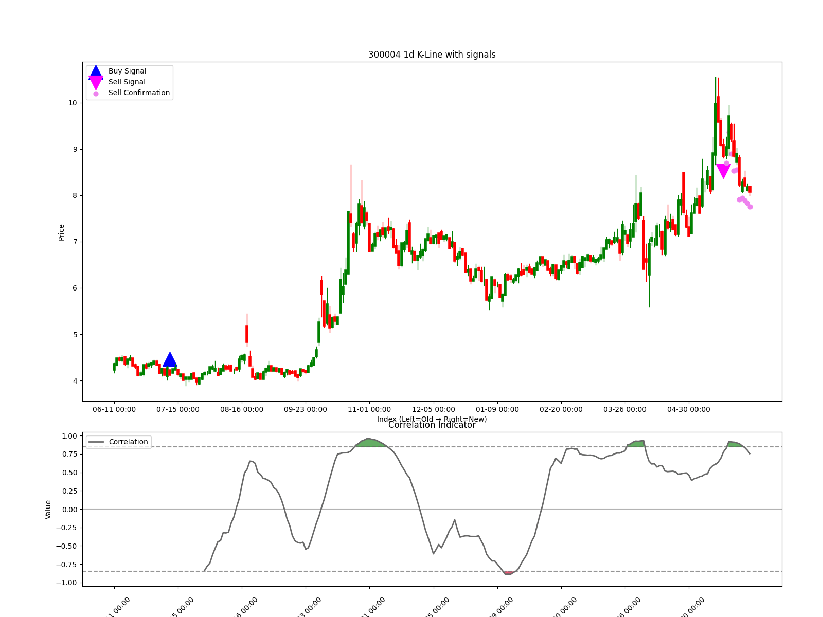300004 1d chart