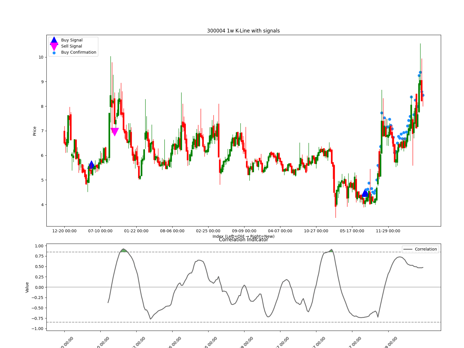 300004 1w chart