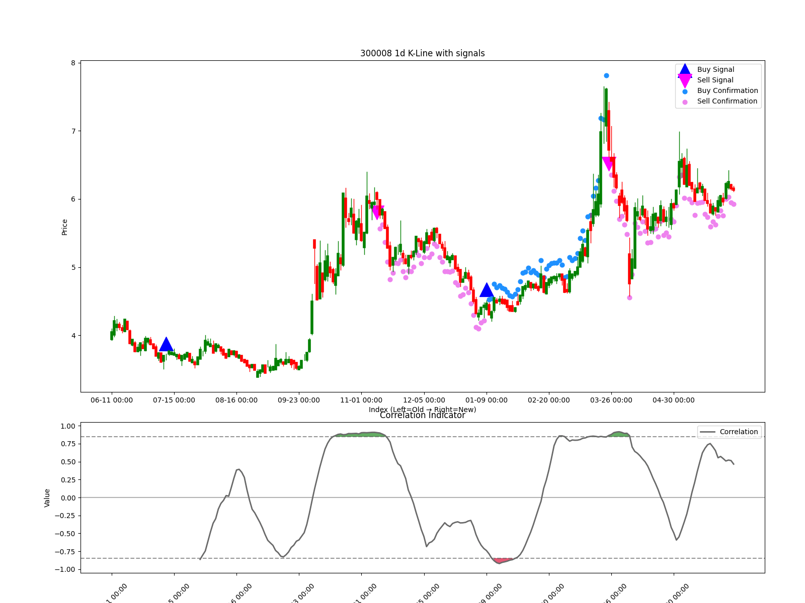 300008 1d chart