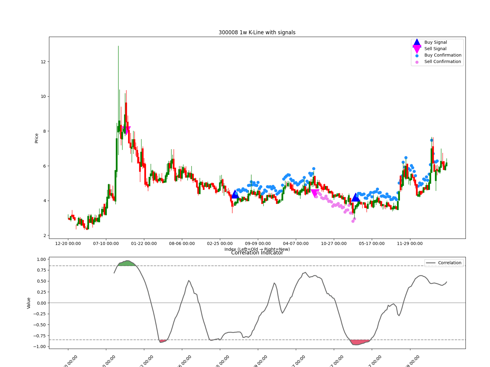 300008 1w chart