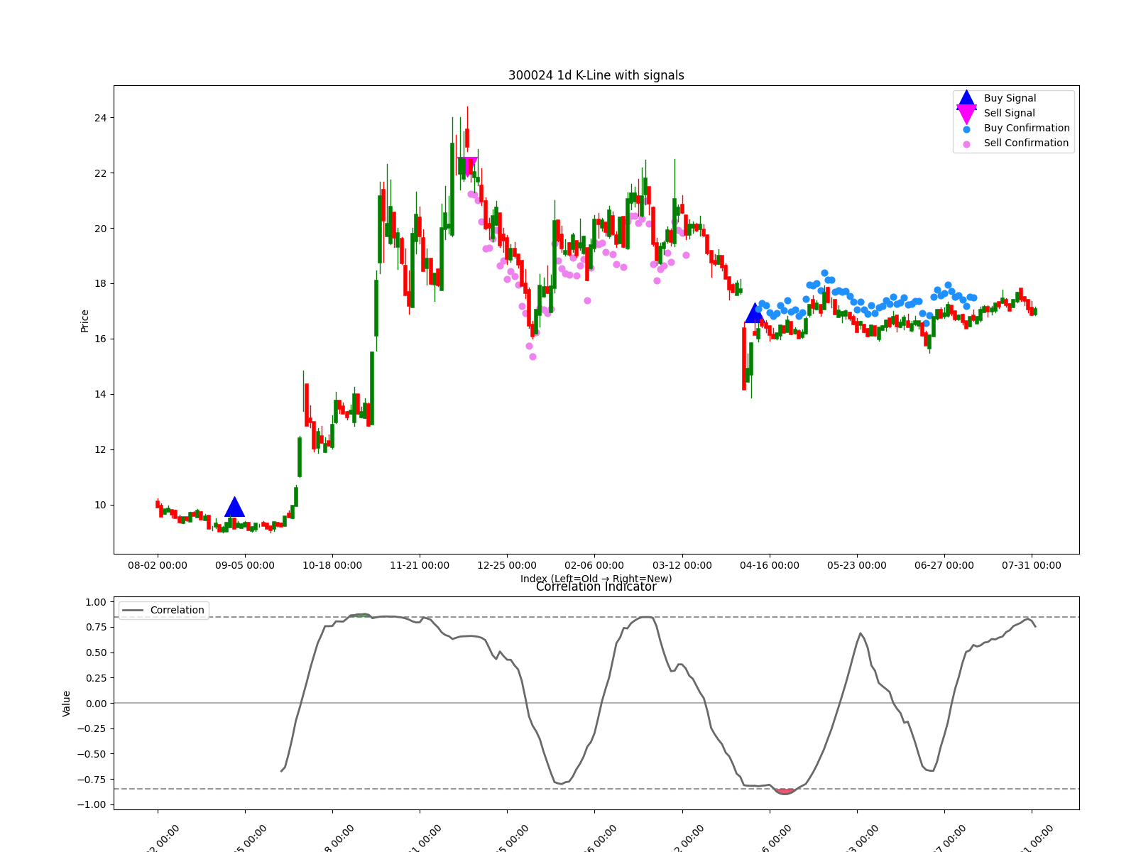 300024 1d chart