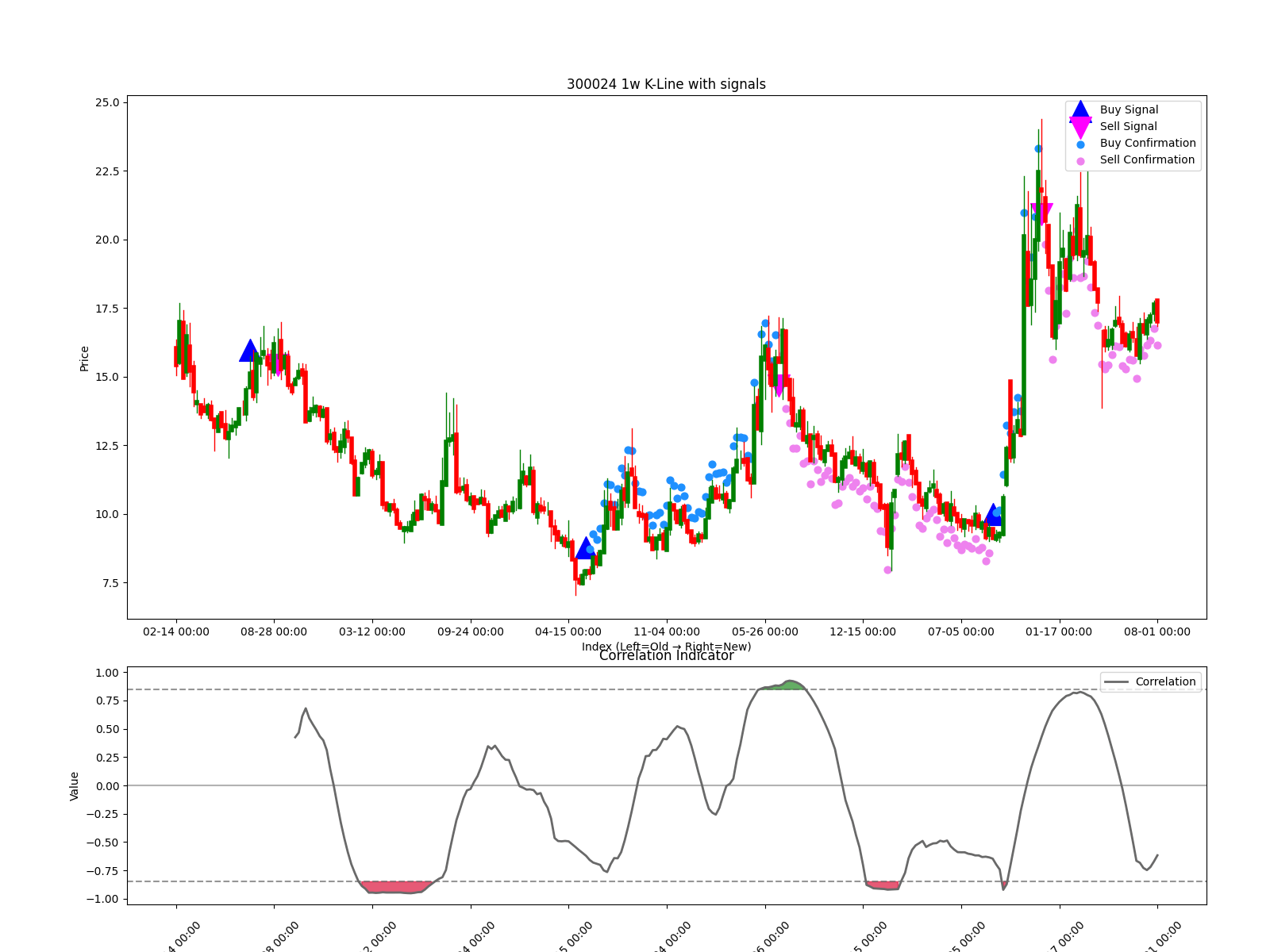 300024 1w chart