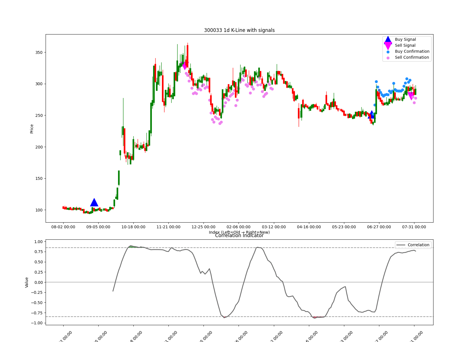 300033 1d chart