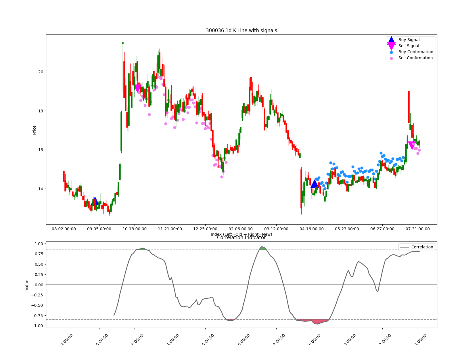 300036 1d chart