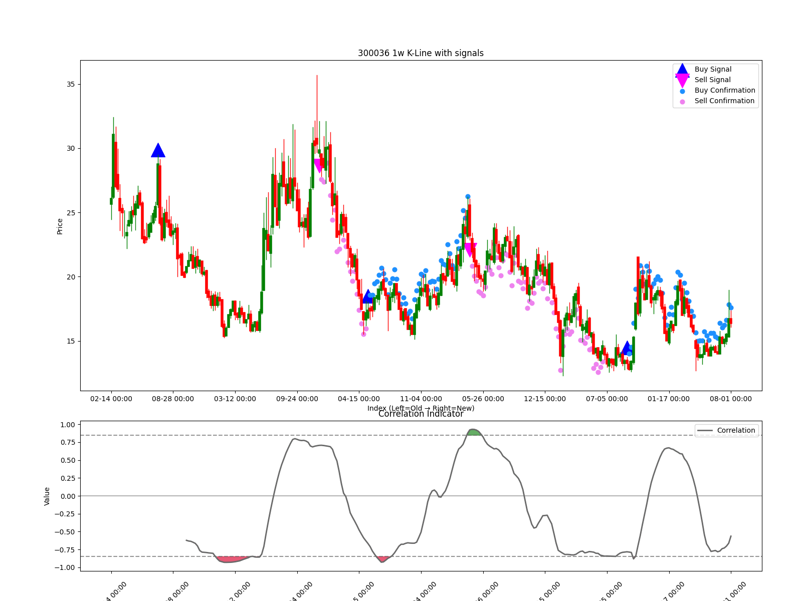 300036 1w chart