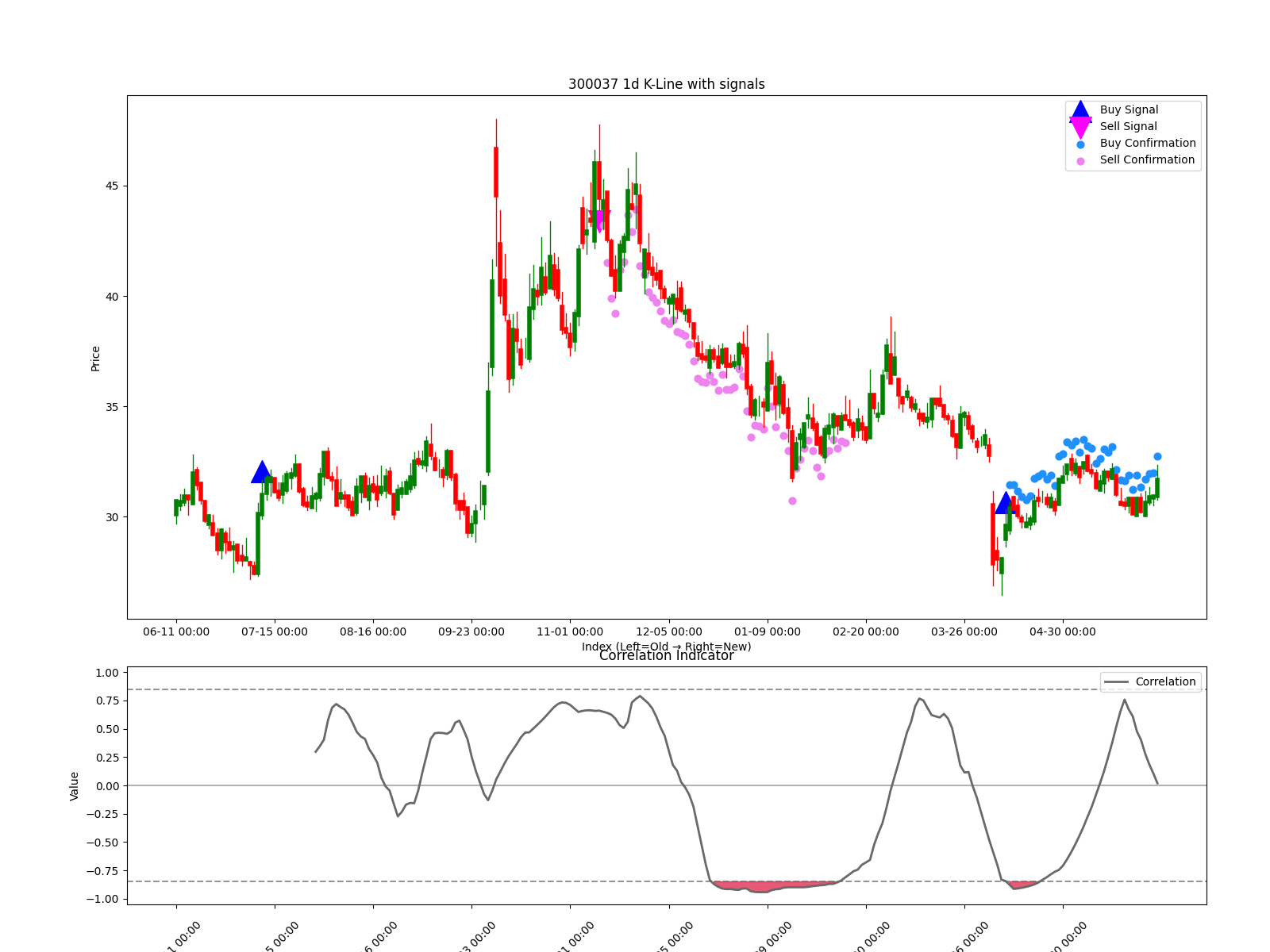 300037 1d chart
