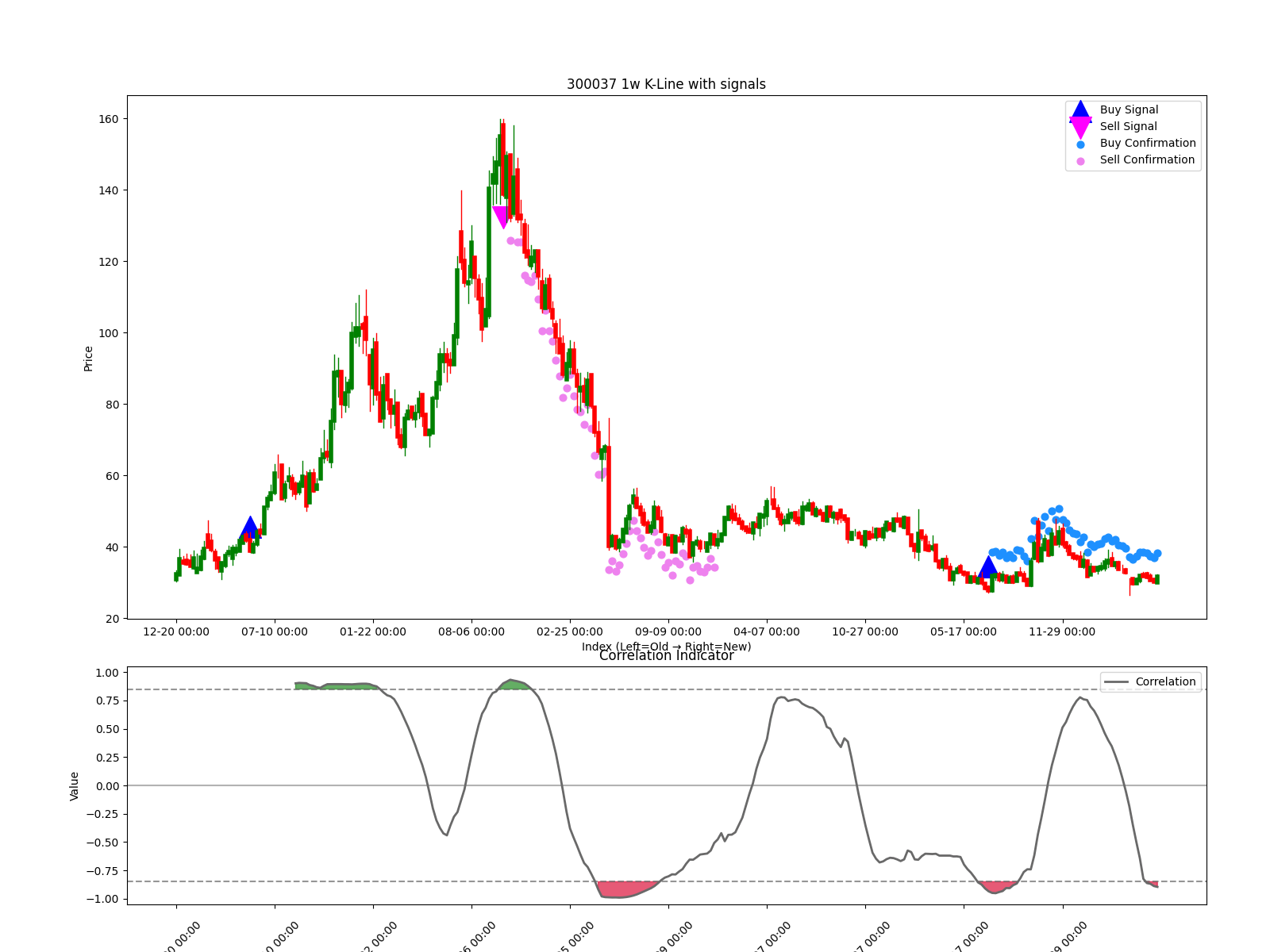 300037 1w chart