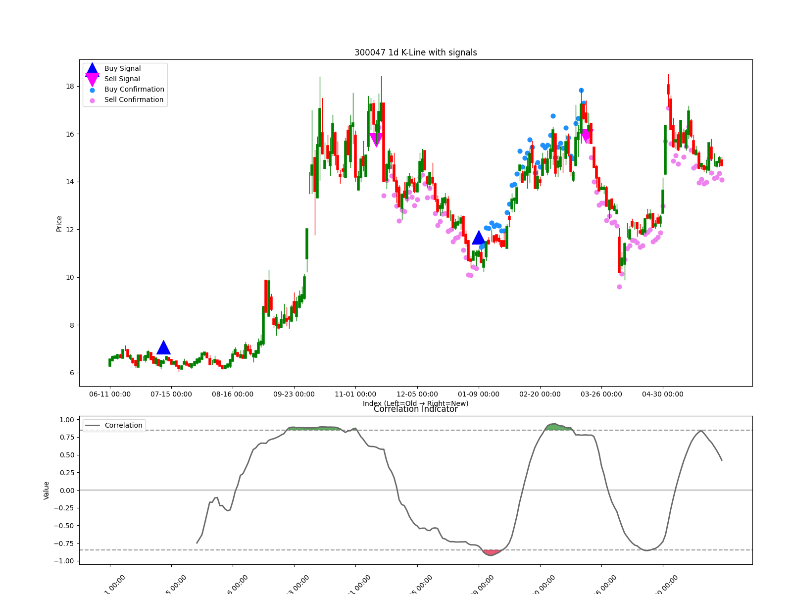 300047 1d chart