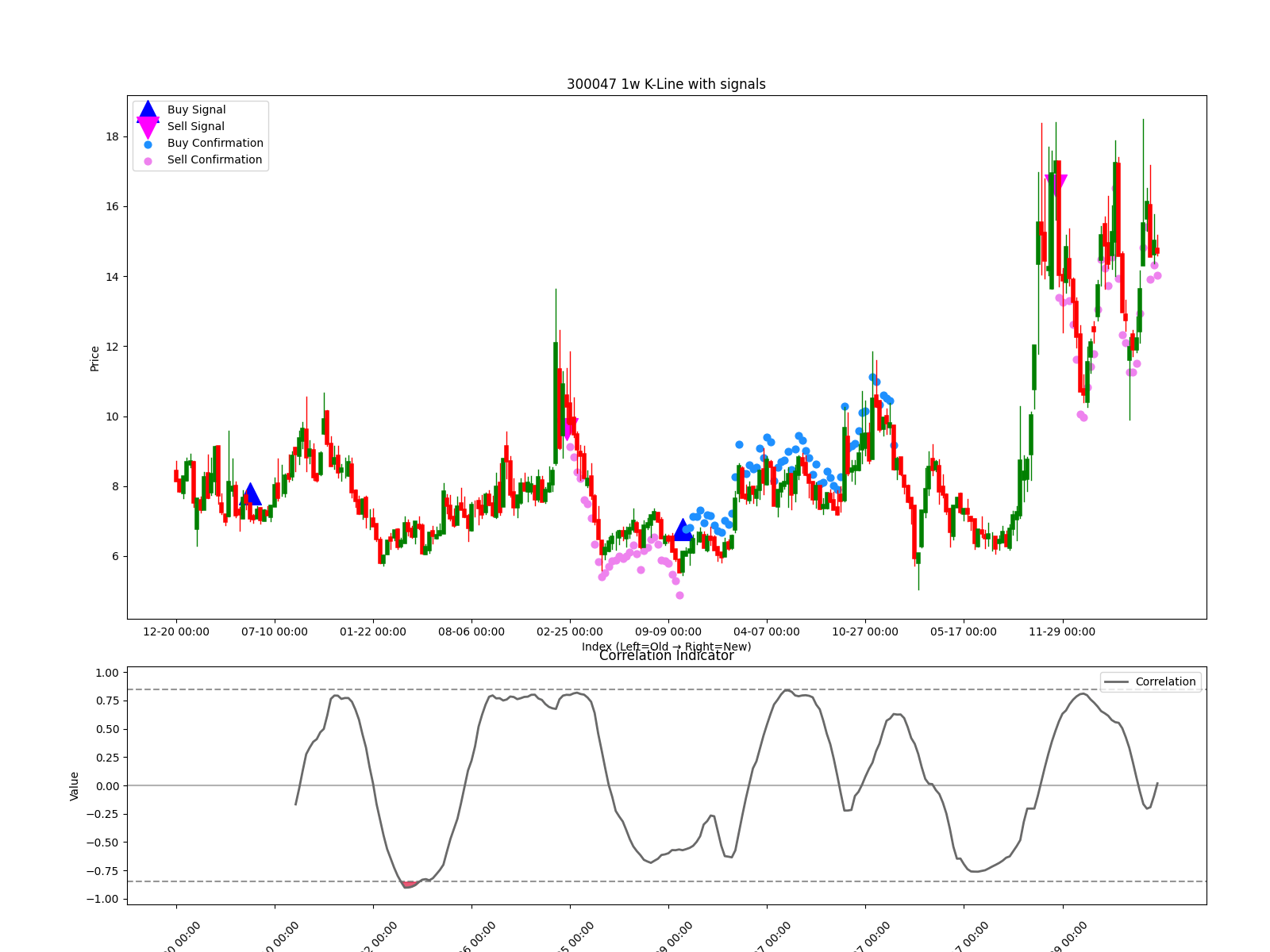 300047 1w chart