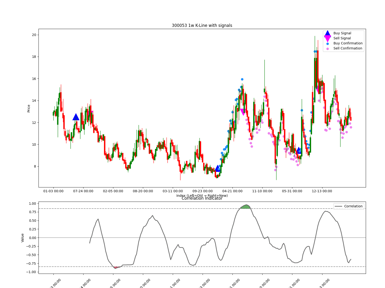 300053 1w chart
