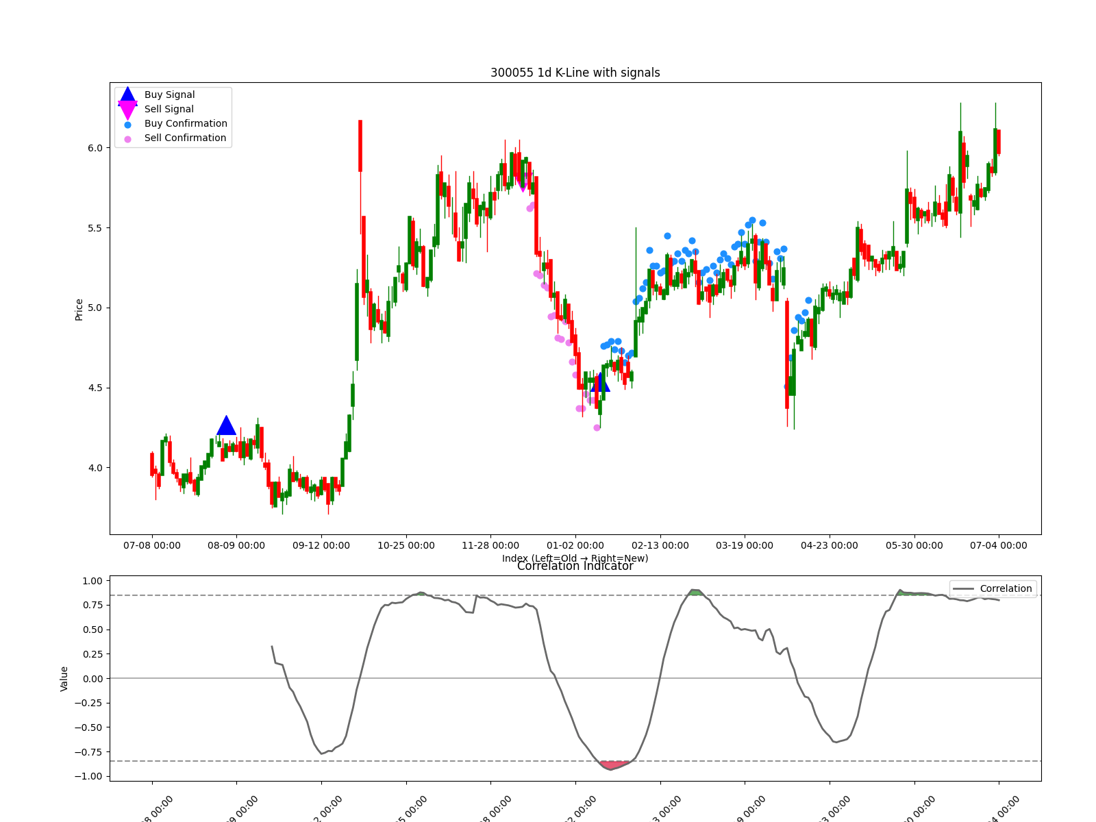 300055 1d chart