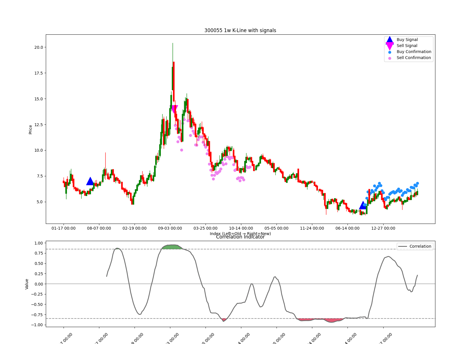 300055 1w chart