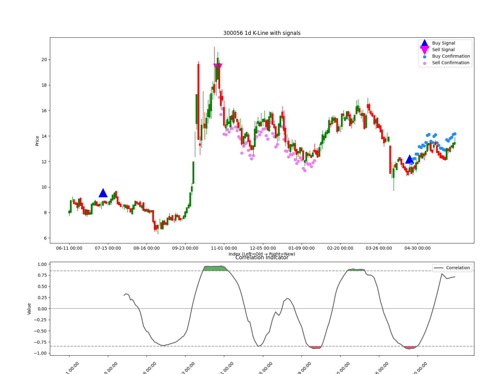 300056 1d chart