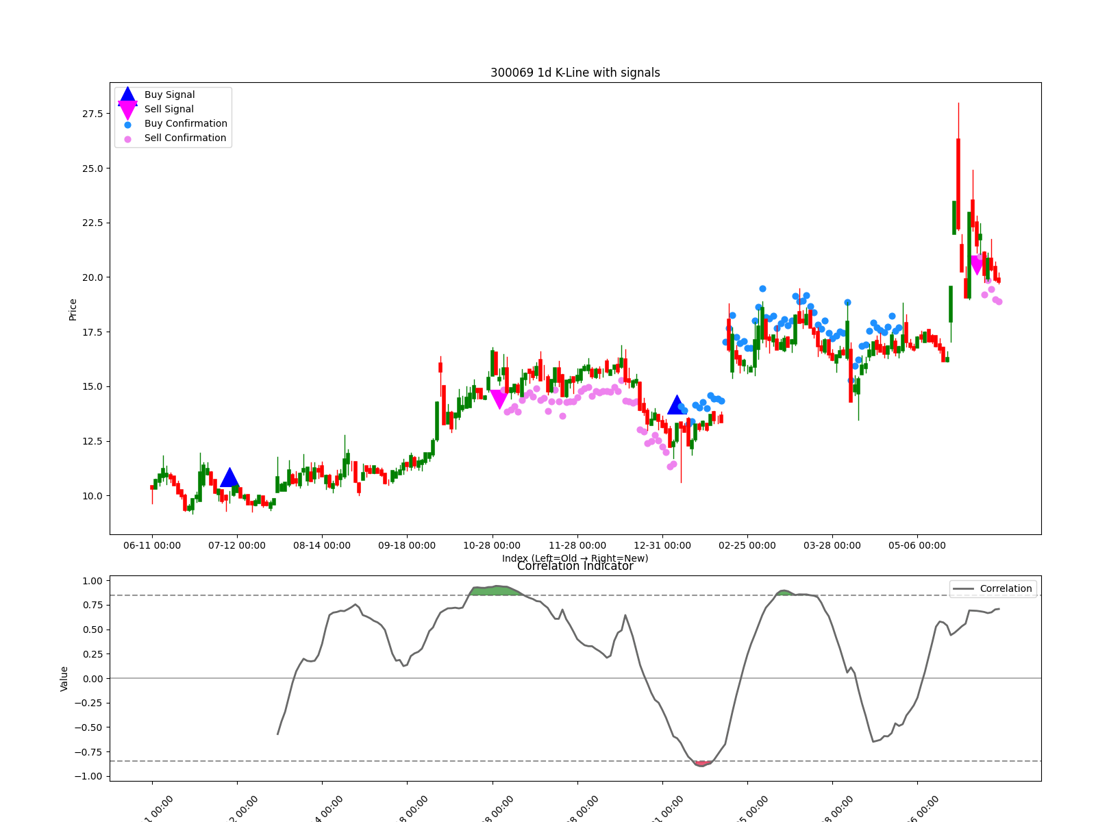 300069 1d chart