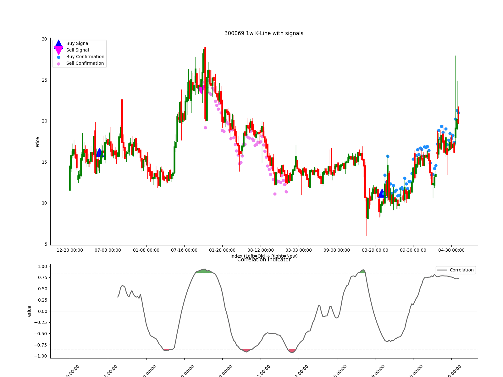300069 1w chart