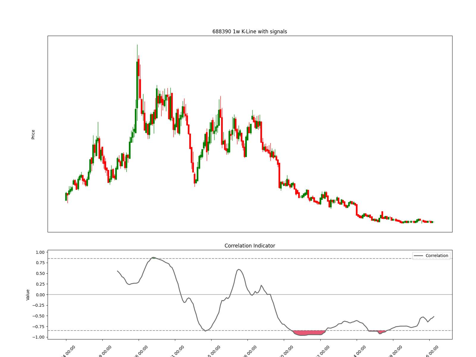 300071 1d chart