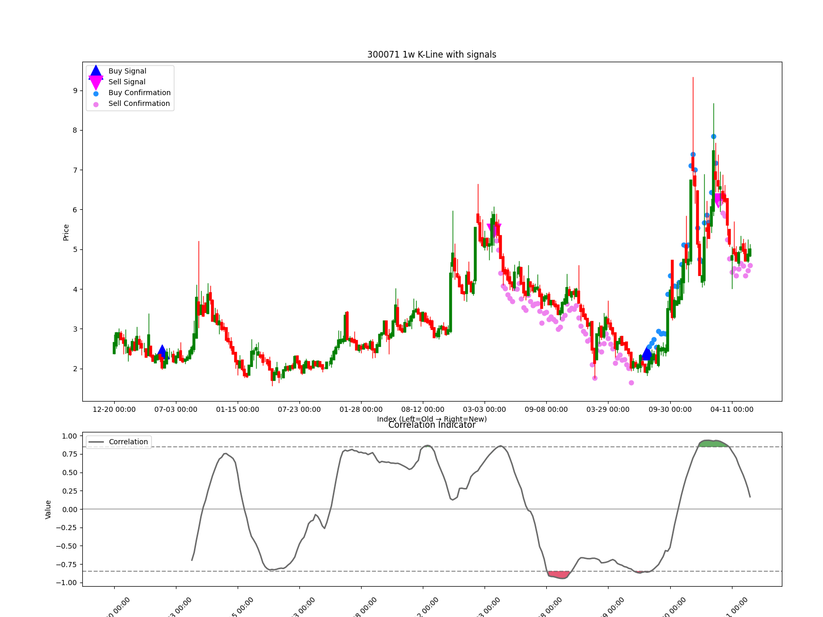 300071 1w chart
