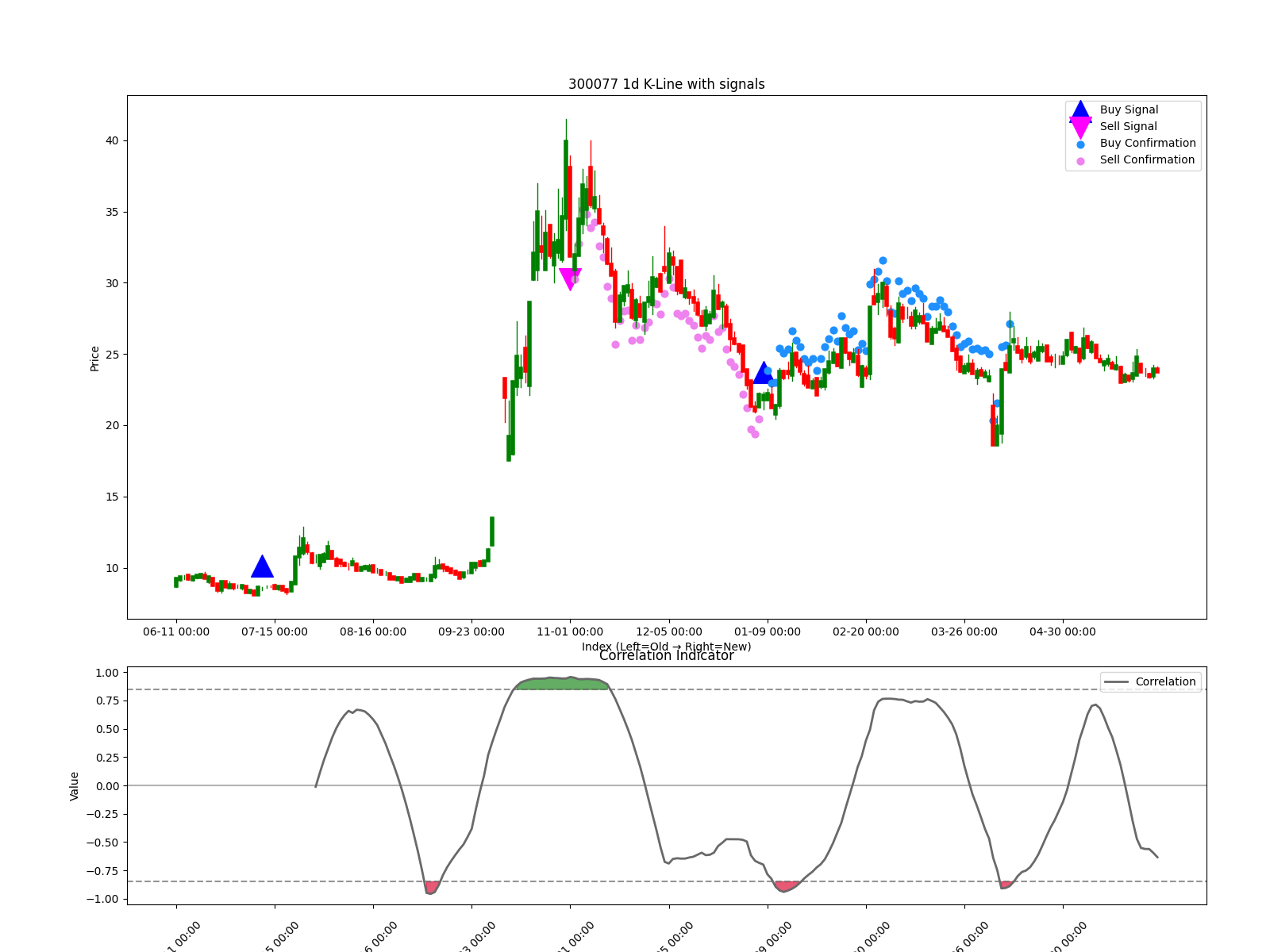 300077 1d chart