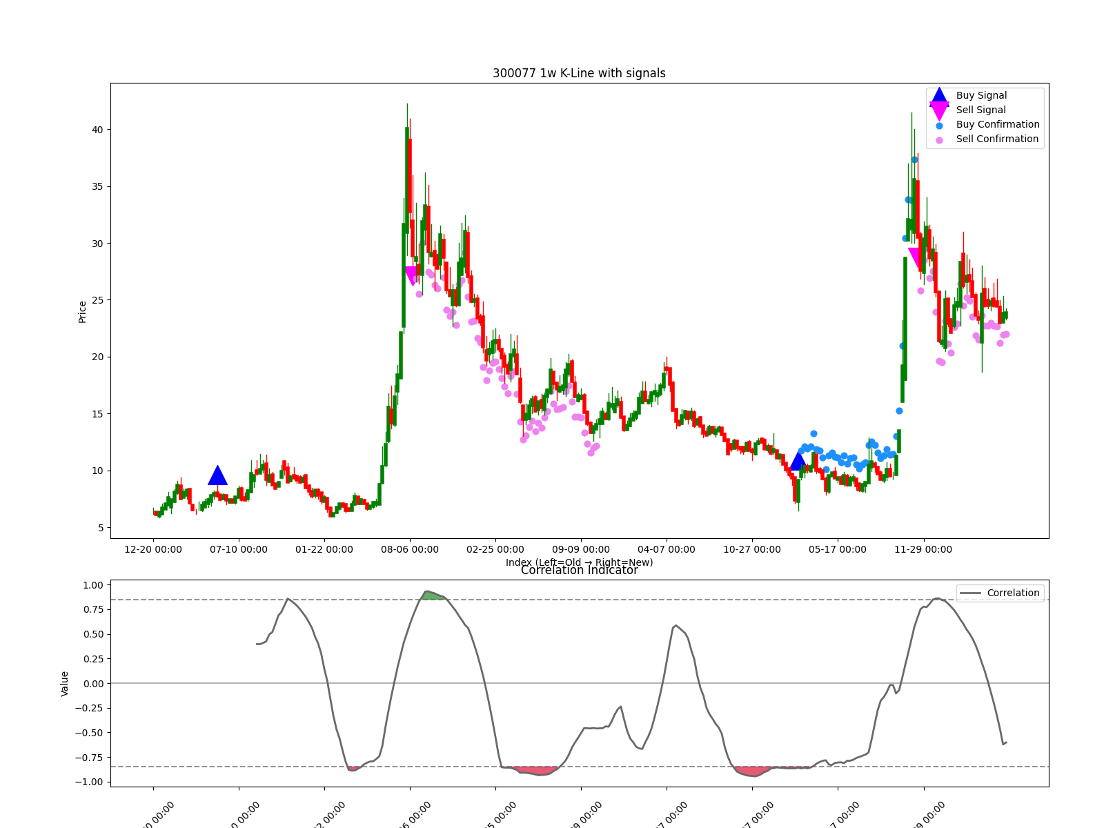 300077 1w chart