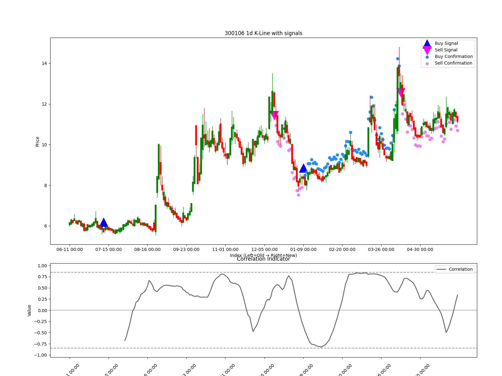 300106 1d chart