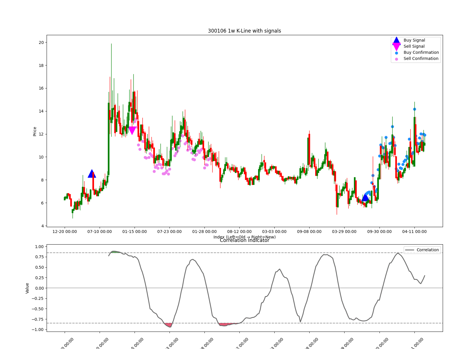 300106 1w chart