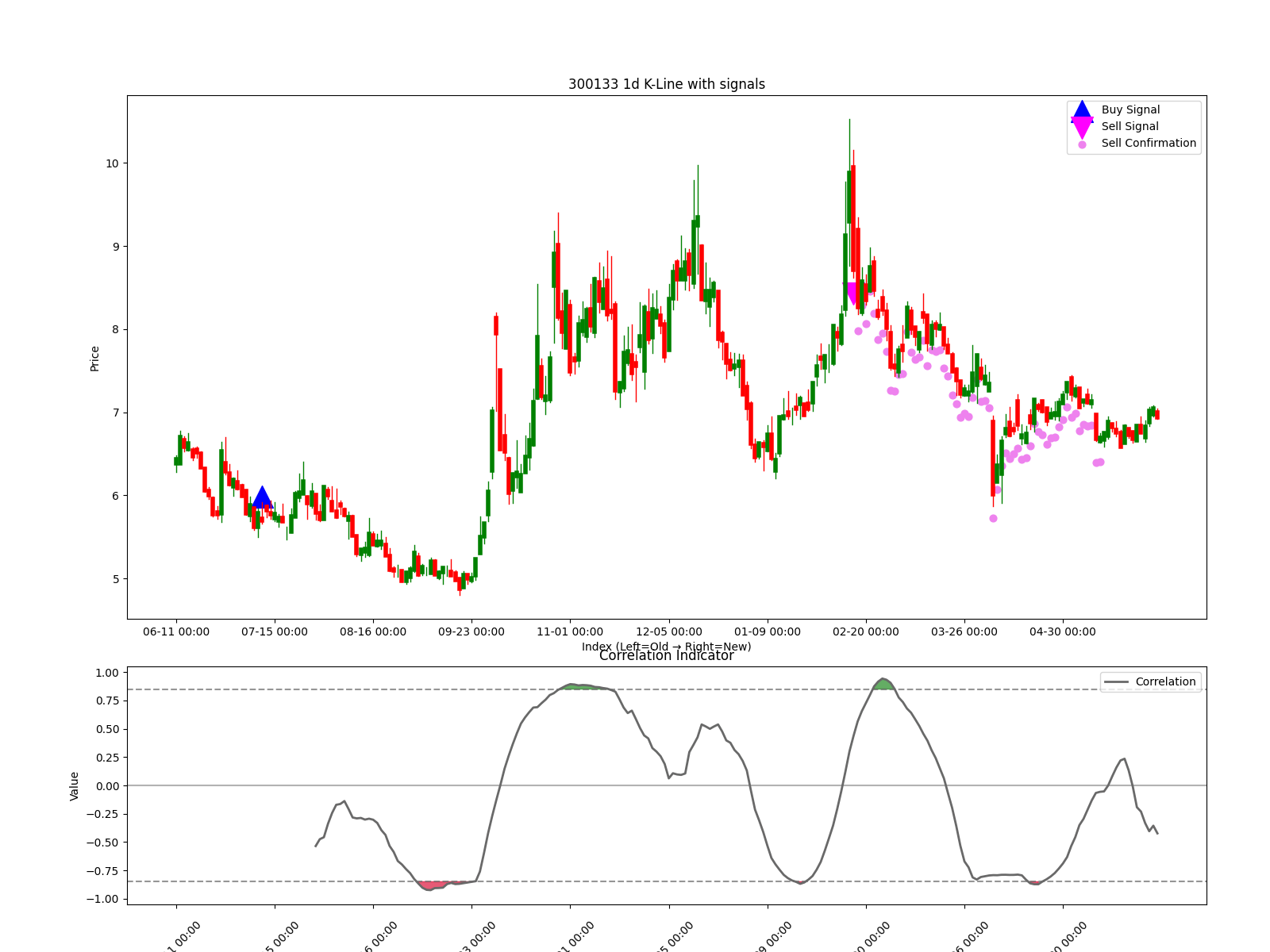 300133 1d chart