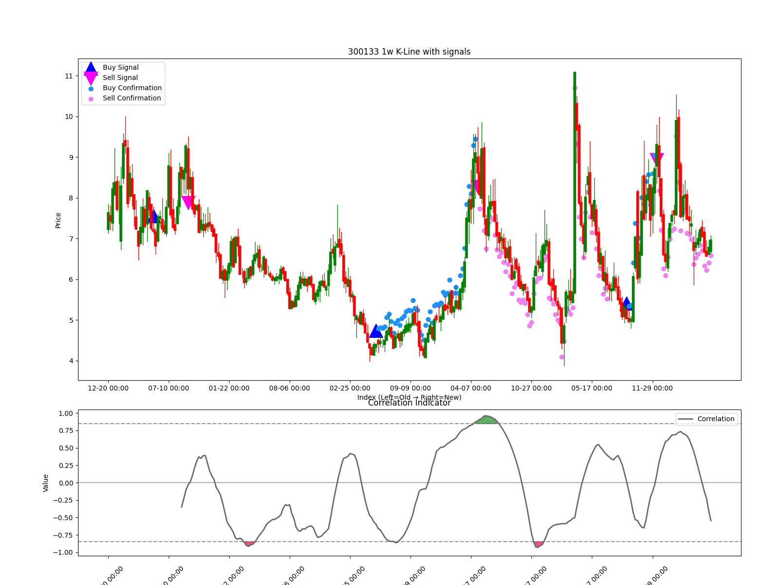 300133 1w chart
