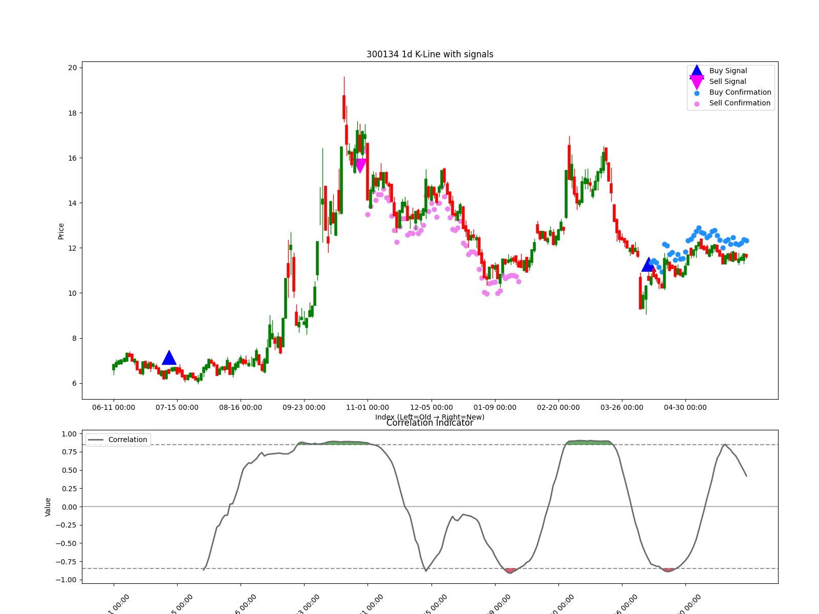 300134 1d chart