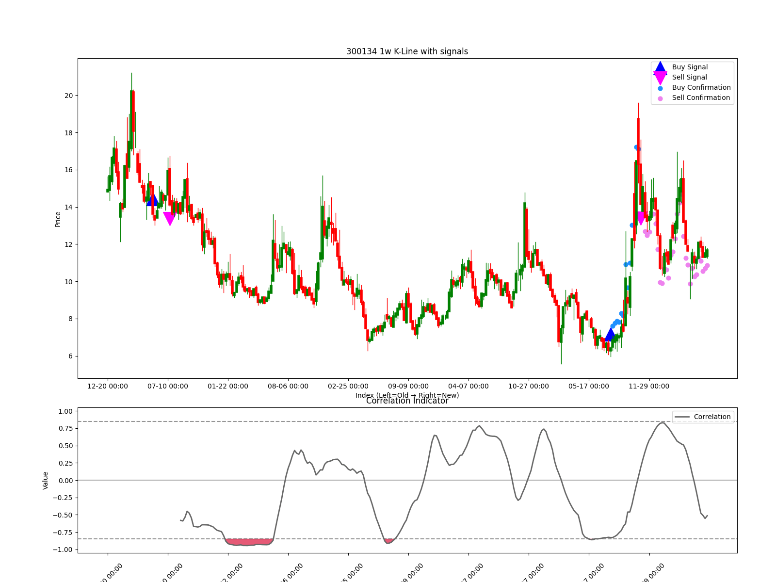 300134 1w chart