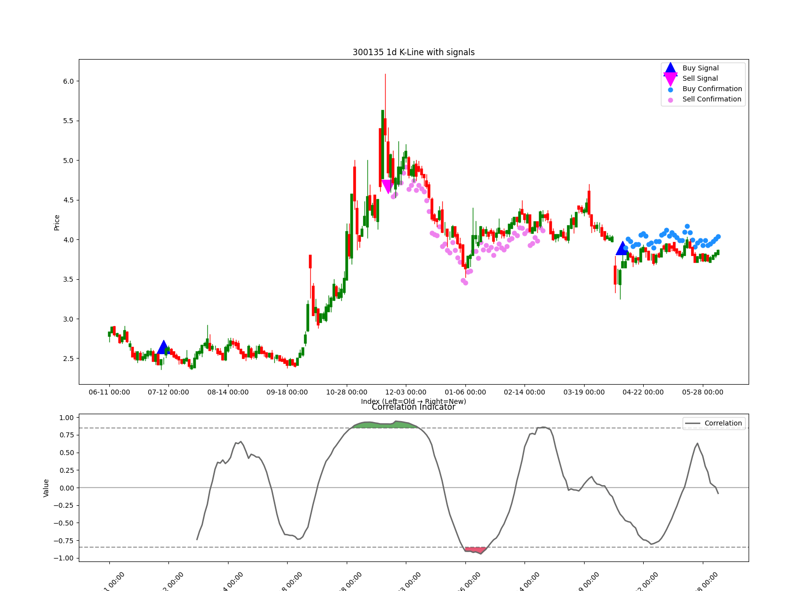 300135 1d chart