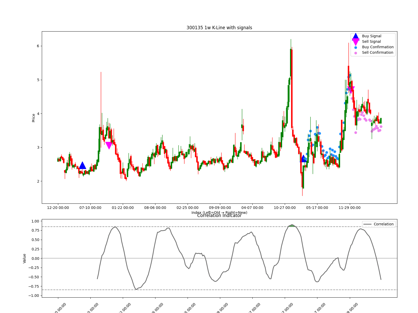 300135 1w chart